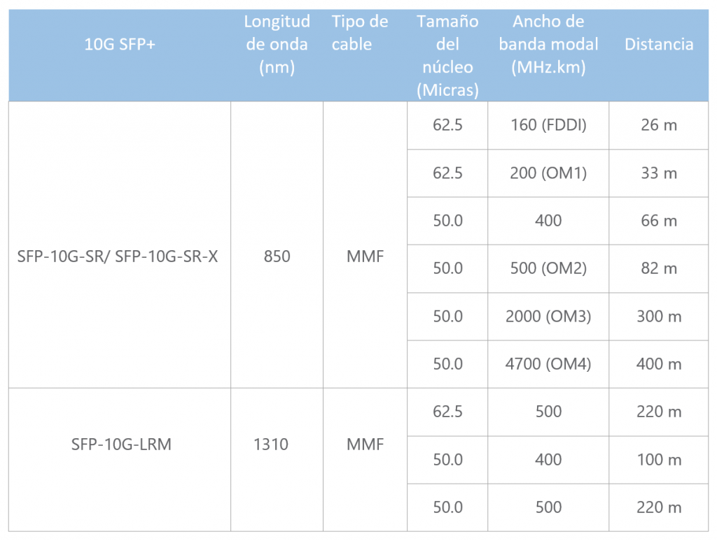 Tabla comparativa entre los modelos SFP-10G-SR SFP-10G-LRM y SFP-10G-LR